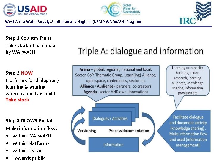 West Africa Water Supply, Sanitation and Hygiene (USAID WA-WASH) Program Step 1 Country Plans West Africa Water Supply, Sanitation and Hygiene (USAID WA-WASH) Program Step 1 Country Plans