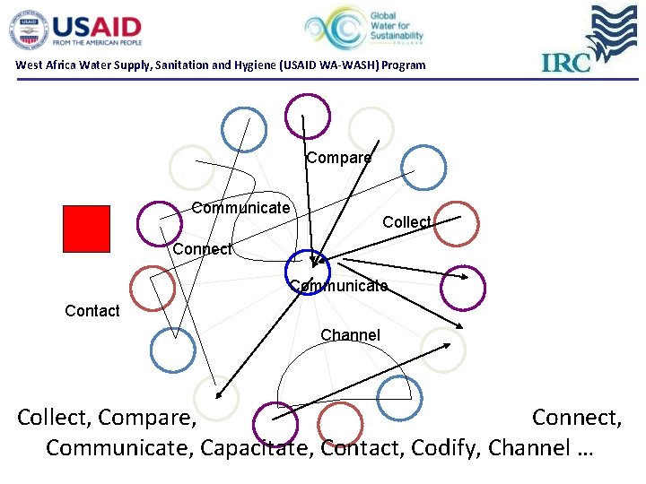 West Africa Water Supply, Sanitation and Hygiene (USAID WA-WASH) Program Compare Communicate Collect Connect West Africa Water Supply, Sanitation and Hygiene (USAID WA-WASH) Program Compare Communicate Collect Connect
