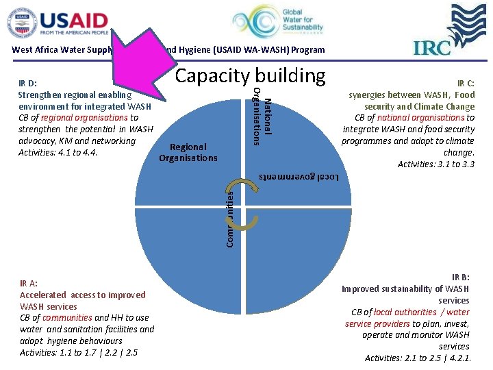 West Africa Water Supply, Sanitation and Hygiene (USAID WA-WASH) Program Capacity building National Organisations West Africa Water Supply, Sanitation and Hygiene (USAID WA-WASH) Program Capacity building National Organisations