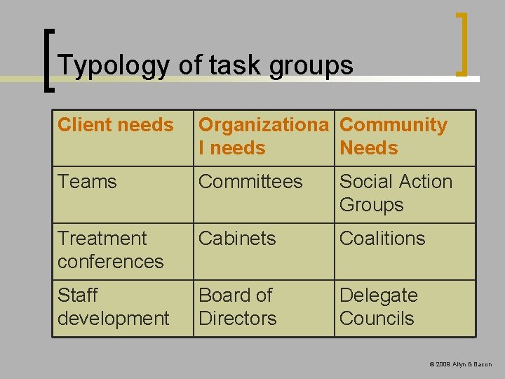 Typology of task groups Client needs Organizationa Community l needs Needs Teams Committees Social Typology of task groups Client needs Organizationa Community l needs Needs Teams Committees Social