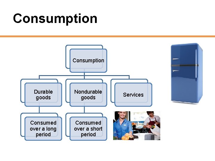 Consumption Durable goods Nondurable goods Consumed over a long period Consumed over a short
