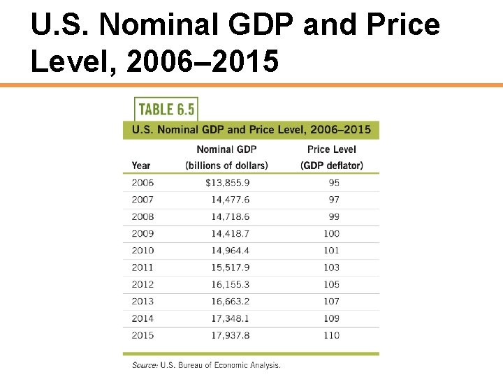 U. S. Nominal GDP and Price Level, 2006– 2015 