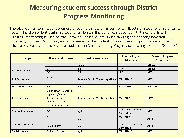 Measuring student success through District Progress Monitoring The District monitors student progress through a