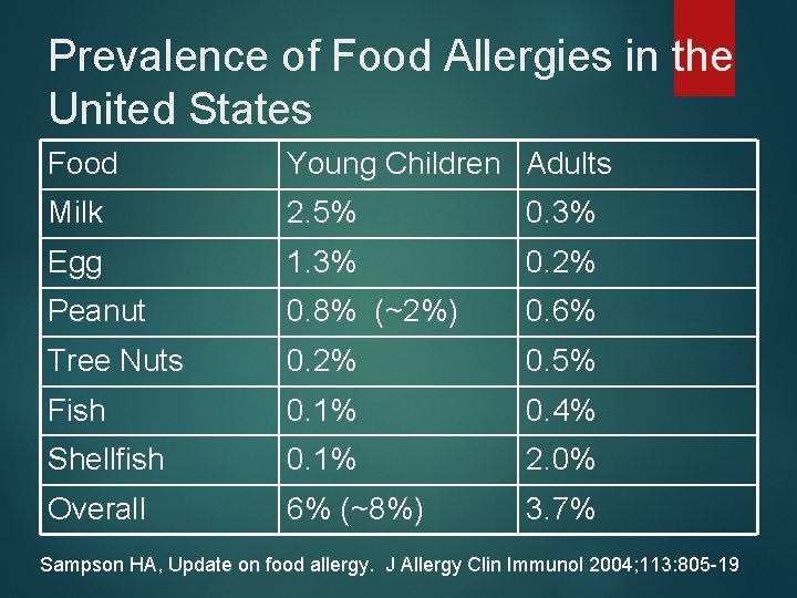 Prevalence of Food Allergies in the United States Food Young Children Adults Milk 2.