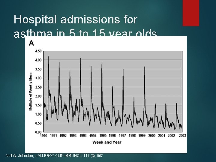 Hospital admissions for asthma in 5 to 15 year olds Neil W. Johnston, J