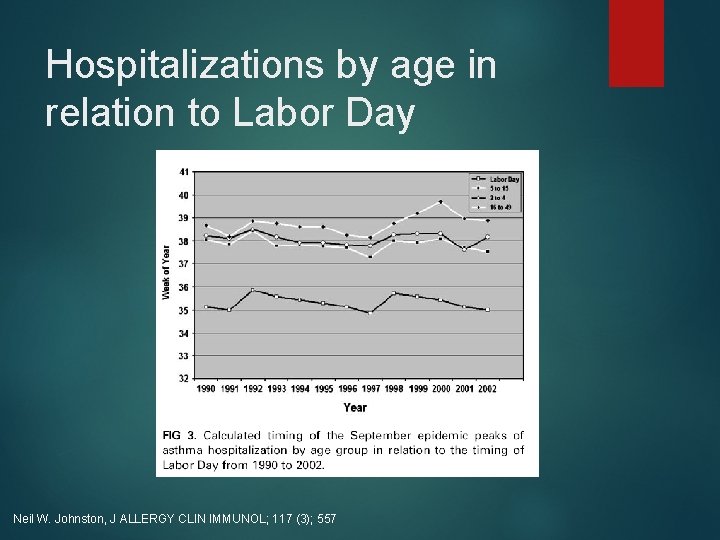 Hospitalizations by age in relation to Labor Day Neil W. Johnston, J ALLERGY CLIN