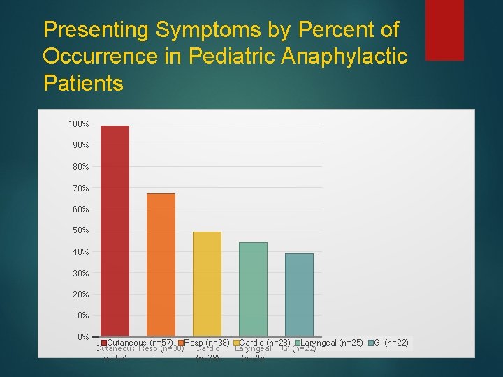 Presenting Symptoms by Percent of Occurrence in Pediatric Anaphylactic Patients 100% 90% 80% 70%