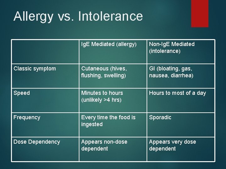 Allergy vs. Intolerance Ig. E Mediated (allergy) Non-Ig. E Mediated (intolerance) Classic symptom Cutaneous