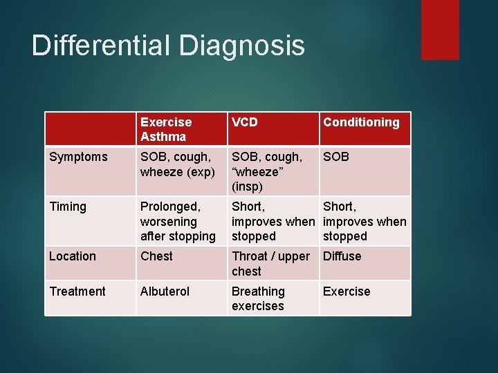 Differential Diagnosis Exercise Asthma VCD Conditioning Symptoms SOB, cough, wheeze (exp) SOB, cough, “wheeze”