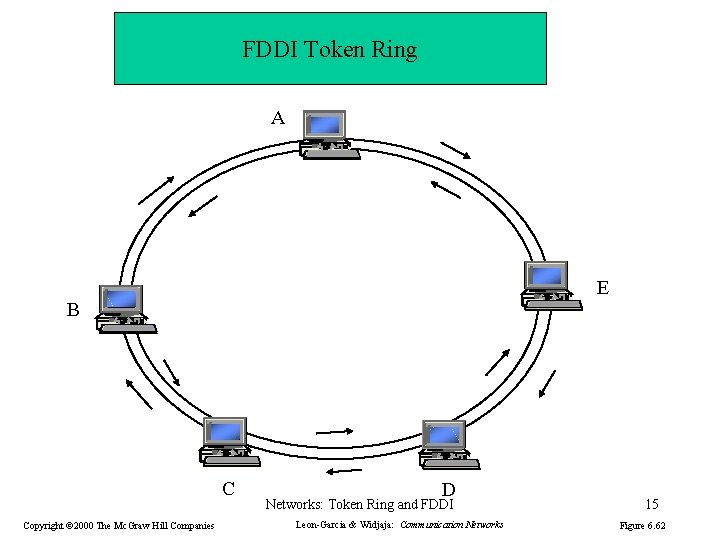 FDDI Token Ring A E B C Copyright © 2000 The Mc. Graw Hill