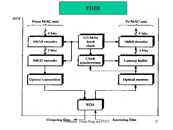 FDDI Networks: Token Ring and FDDI 21 