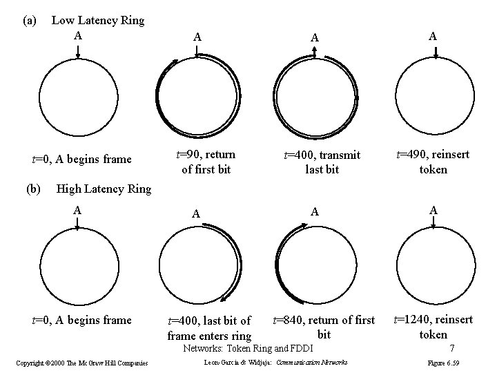 (a) Low Latency Ring A t=0, A begins frame (b) A A t=90, return