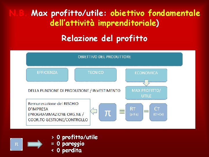 N. B. Max profitto/utile: obiettivo fondamentale dell’attività imprenditoriale) Relazione del profitto > 0 profitto/utile