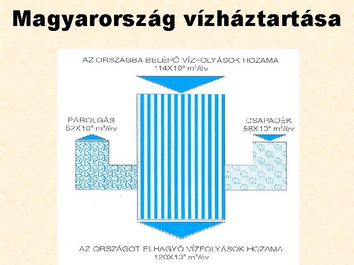 Magyarország vízháztartása 