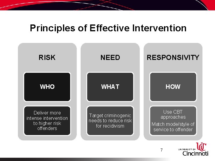 Principles of Effective Intervention RISK NEED RESPONSIVITY WHO WHAT HOW Deliver more intense intervention