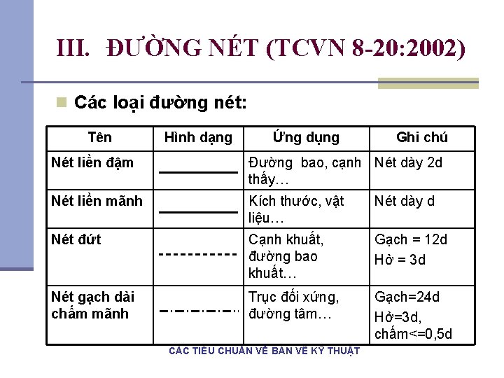 III. ĐƯỜNG NÉT (TCVN 8 -20: 2002) n Các loại đường nét: Tên Hình III. ĐƯỜNG NÉT (TCVN 8 -20: 2002) n Các loại đường nét: Tên Hình