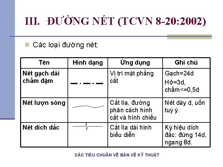 III. ĐƯỜNG NÉT (TCVN 8 -20: 2002) n Các loại đường nét: Tên Hình III. ĐƯỜNG NÉT (TCVN 8 -20: 2002) n Các loại đường nét: Tên Hình