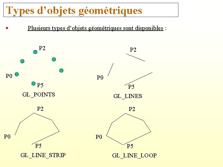 Types d’objets géométriques Plusieurs types d’objets géométriques sont disponibles : P 2 P 0