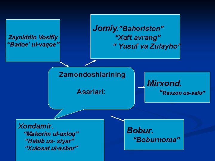 Jomiy. ”Bahoriston” “Xaft avrang” “ Yusuf va Zulayho” Zayniddin Vosifiy “Badoe’ ul-vaqoe” Zamondoshlarining Asarlari: