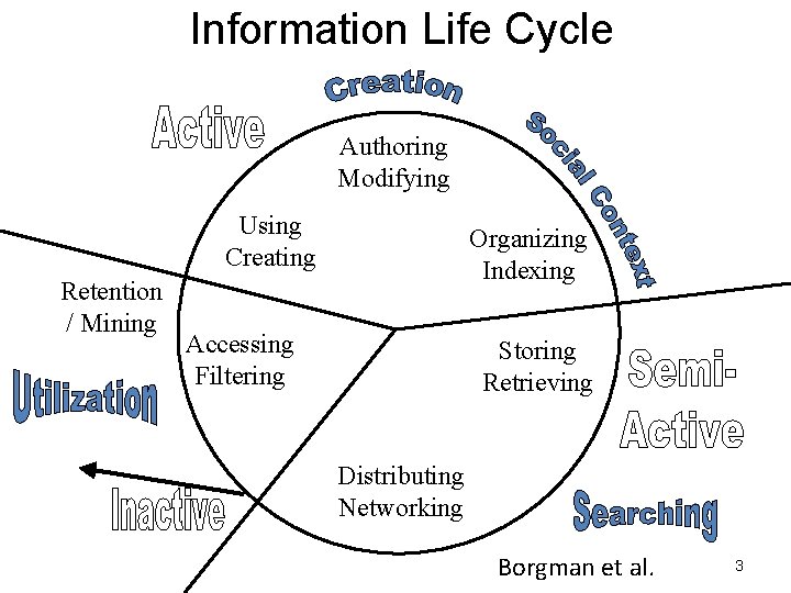 Information Life Cycle Authoring Modifying Using Creating Retention / Mining Organizing Indexing Accessing Filtering