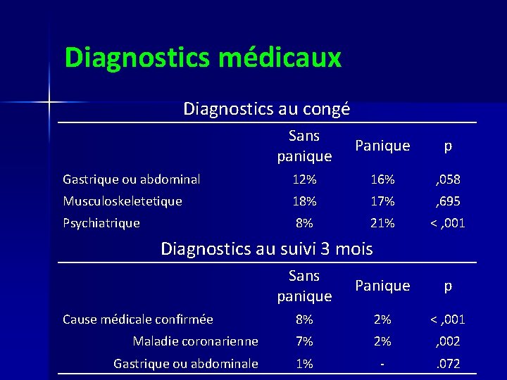 Diagnostics médicaux Diagnostics au congé Sans panique Panique p Gastrique ou abdominal 12% 16%