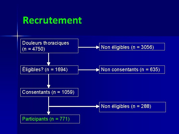 Recrutement Douleurs thoraciques (n = 4750) Éligibles? (n = 1694) Non éligibles (n =