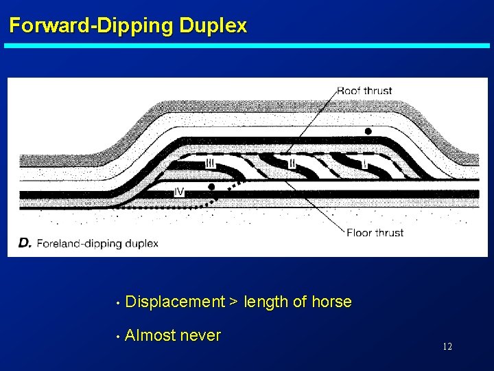 Forward-Dipping Duplex • Displacement > length of horse • Almost never 12 