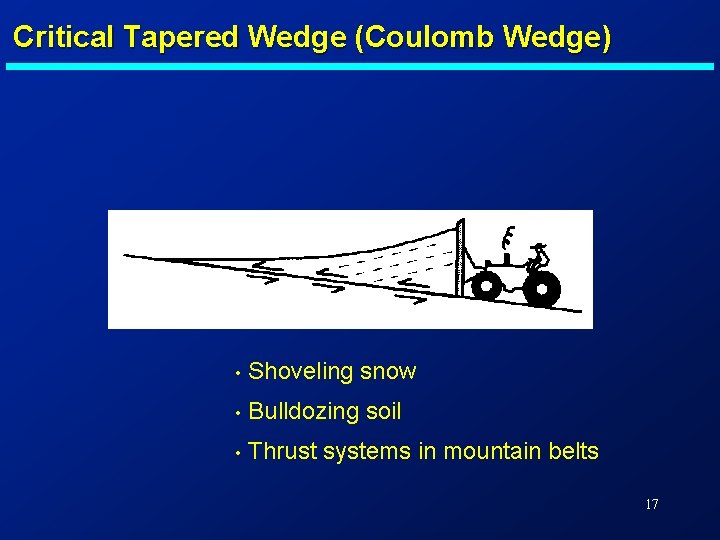 Critical Tapered Wedge (Coulomb Wedge) • Shoveling snow • Bulldozing soil • Thrust systems