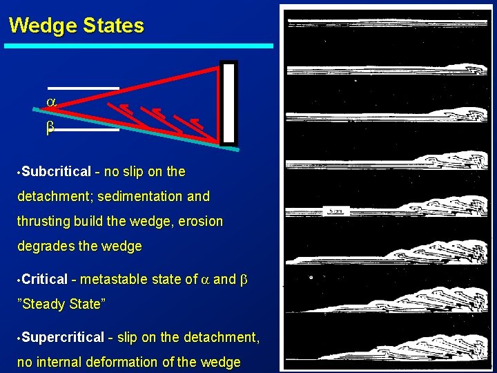 Wedge States a b • Subcritical - no slip on the detachment; sedimentation and