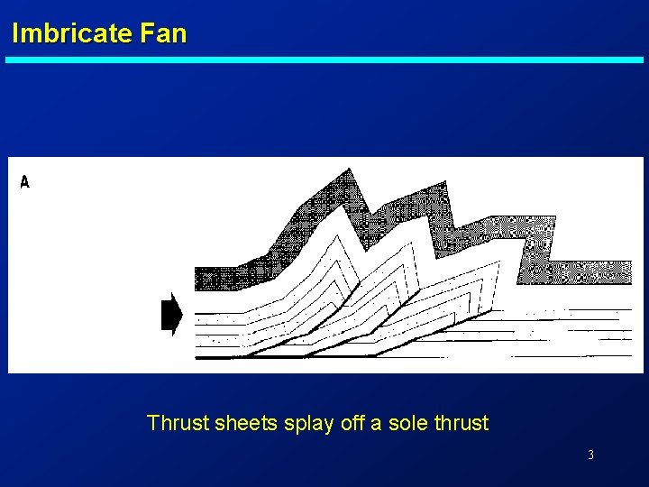 Imbricate Fan Thrust sheets splay off a sole thrust 3 