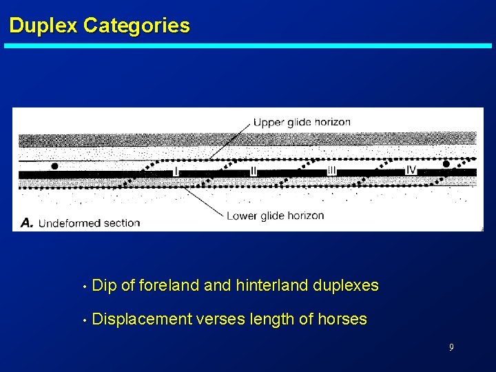 Duplex Categories • Dip of foreland hinterland duplexes • Displacement verses length of horses