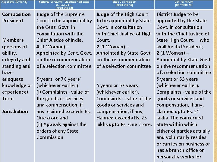 Appellate Authority Composition President Members (persons of ability, integrity and standing and have adequate