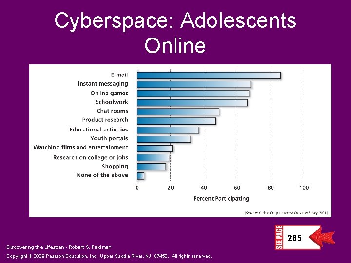 Cyberspace: Adolescents Online 285 Discovering the Lifespan - Robert S. Feldman Copyright © 2009