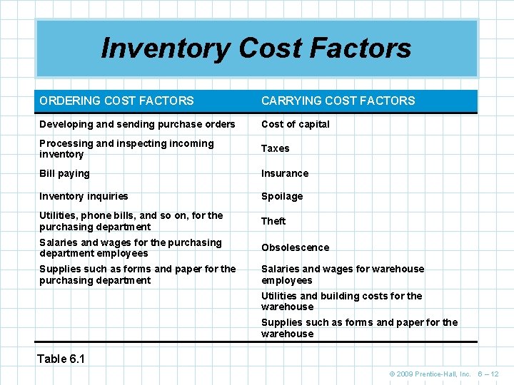 Inventory Cost Factors ORDERING COST FACTORS CARRYING COST FACTORS Developing and sending purchase orders