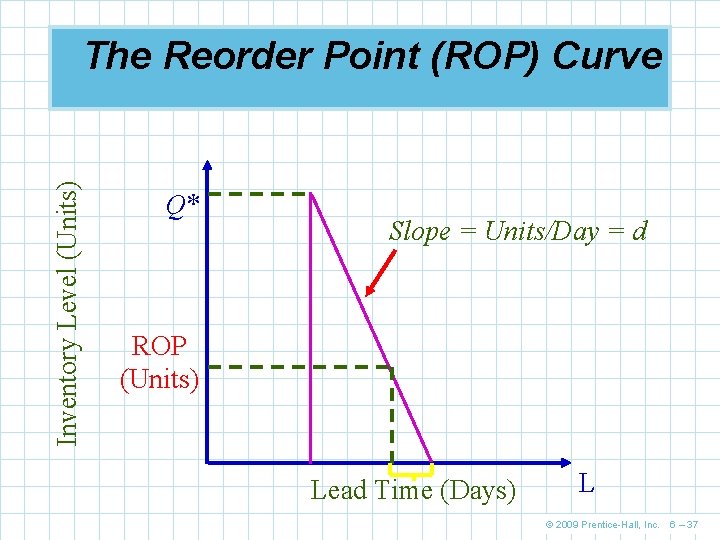 Inventory Level (Units) The Reorder Point (ROP) Curve Q* Slope = Units/Day = d