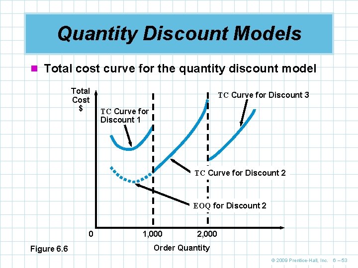 Quantity Discount Models n Total cost curve for the quantity discount model Total Cost