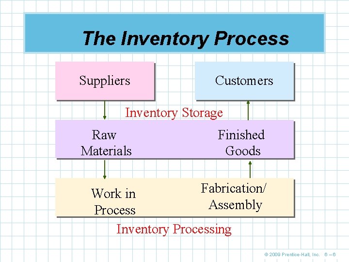 The Inventory Process Suppliers Customers Inventory Storage Raw Materials Finished Goods Fabrication/ Work in