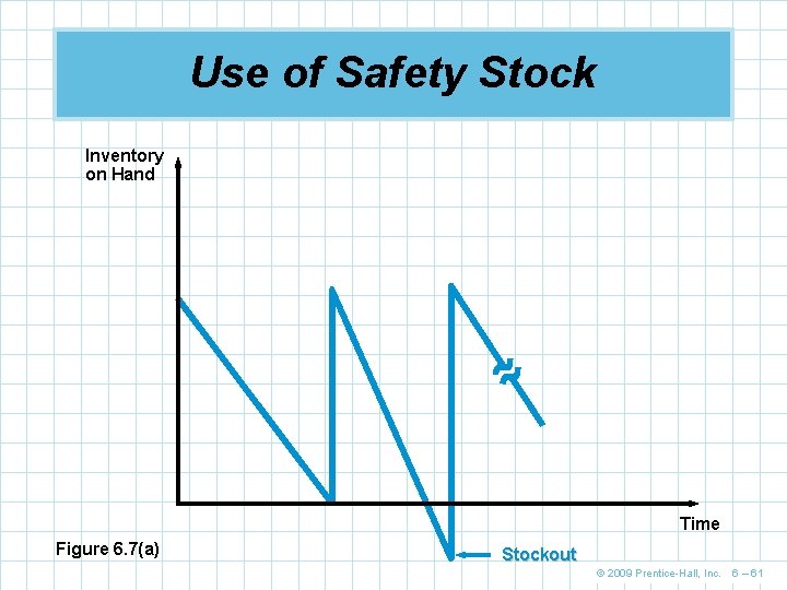 Use of Safety Stock Inventory on Hand Time Figure 6. 7(a) Stockout © 2009