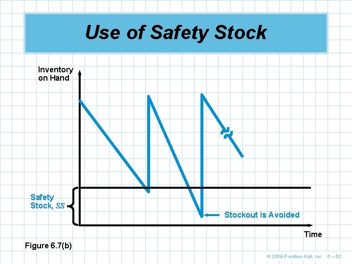 Use of Safety Stock Inventory on Hand Safety Stock, SS Stockout is Avoided Time