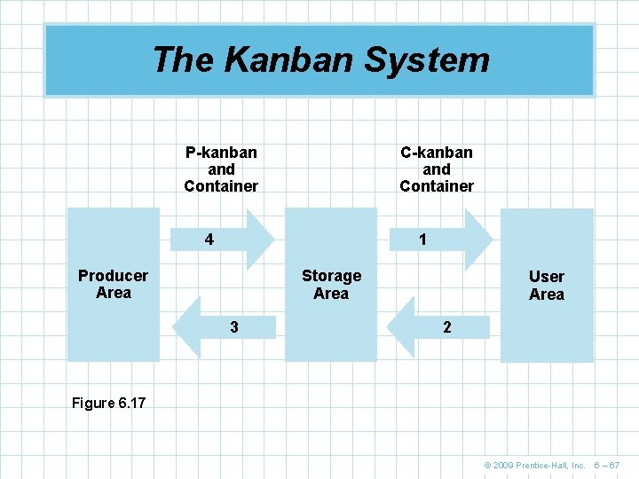 The Kanban System P-kanban and Container C-kanban and Container 4 1 Producer Area Storage