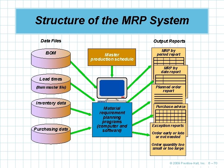 Structure of the MRP System Data Files Output Reports BOM MRP by period report