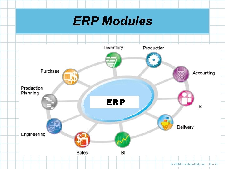 ERP Modules © 2009 Prentice-Hall, Inc. 6 – 72 