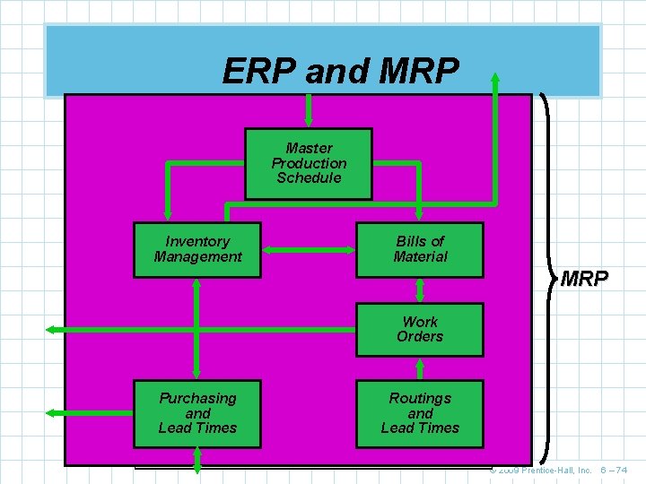 ERP and MRP Master Production Schedule Inventory Management Bills of Material MRP Work Orders