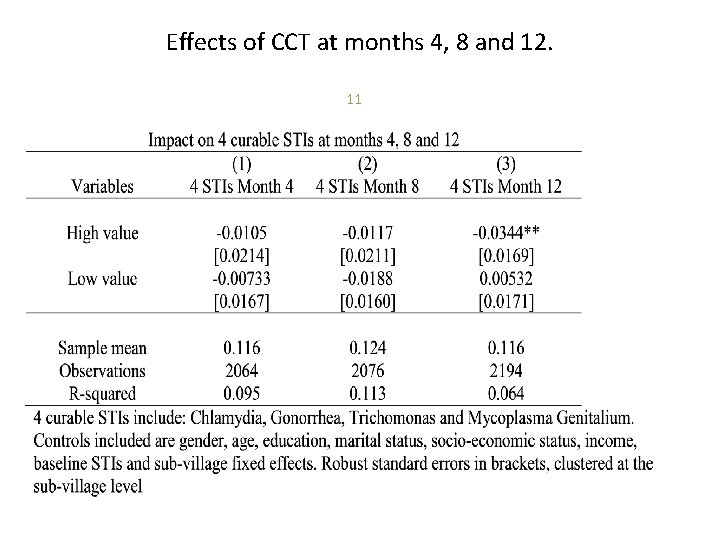 Effects of CCT at months 4, 8 and 12. 11 