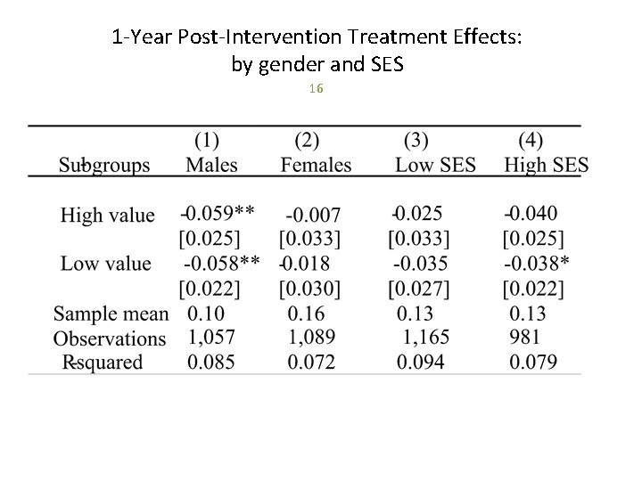 1 -Year Post-Intervention Treatment Effects: by gender and SES 16 