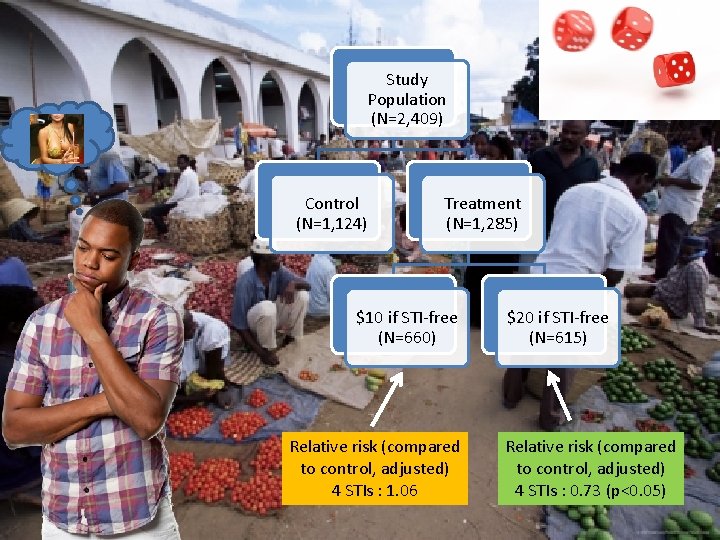 Study Population (N=2, 409) Control (N=1, 124) Treatment (N=1, 285) $10 if STI-free (N=660)