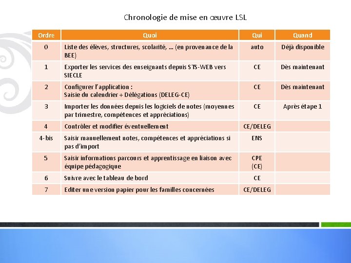 Chronologie de mise en œuvre LSL Ordre Quoi Quand 0 Liste des élèves, structures,