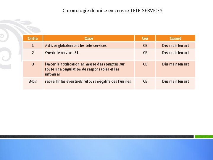 Chronologie de mise en œuvre TELE-SERVICES Ordre Quoi Quand 1 Activer globalement les télé-services