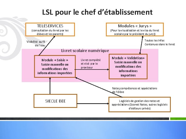 LSL pour le chef d’établissement TELESERVICES Modules « Jurys » (consultation du livret par