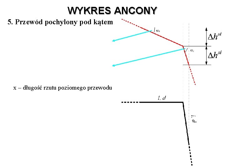 WYKRES ANCONY 5. Przewód pochylony pod kątem x – długość rzutu poziomego przewodu 